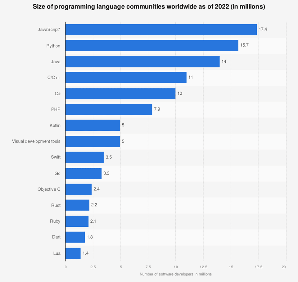  Chart showing the number of programmers using various languages suggests many are wondering about Next.js vs React.