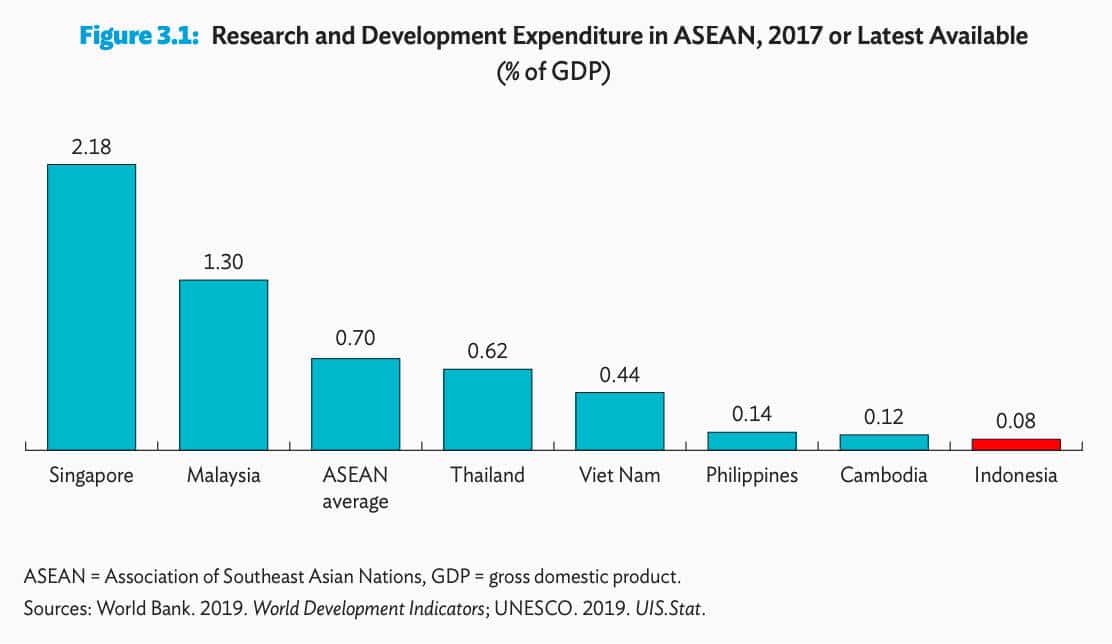 R&D in ASEAN