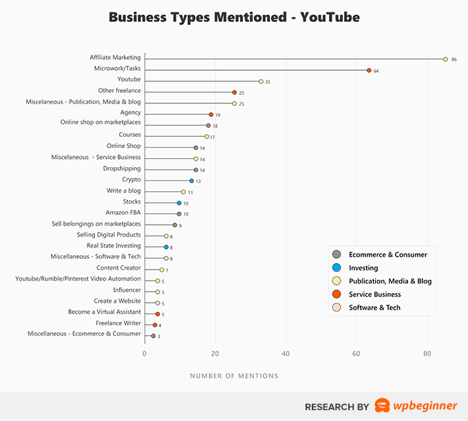 Business Types Mentioned on YouTube Videos