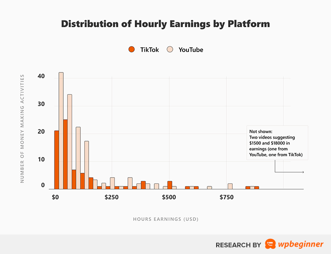 Distribution of Hourly Earnings by Platform - YouTube and TikTok Case Study