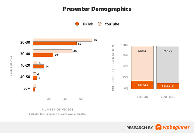 YouTube TikTok Case Study Presenter Demographic
