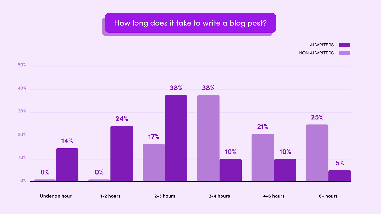 Graph showing time to write a blog post