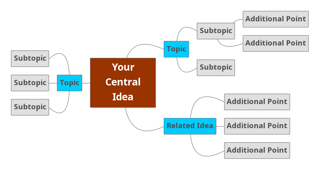 Mind map - basic structure.