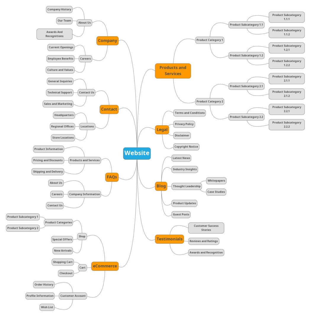 A mind map for a website development project.