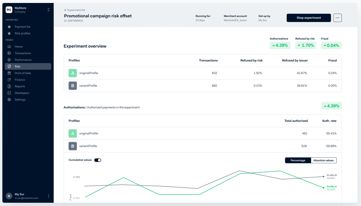 Adyen dashboard showing campaign reports