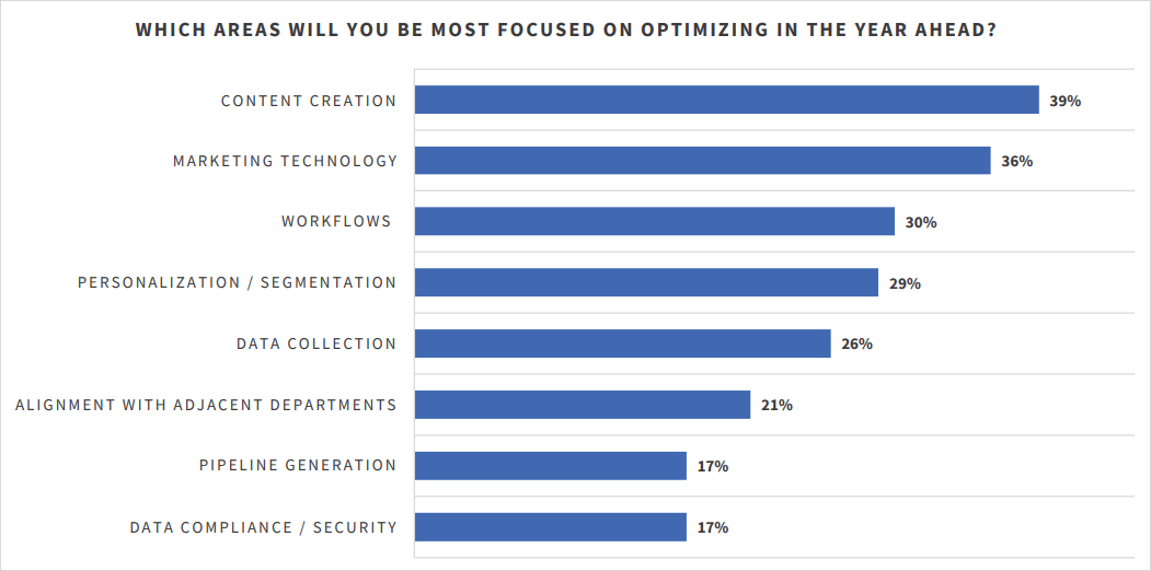 Chart: Marketing Strategy Optimization Focus