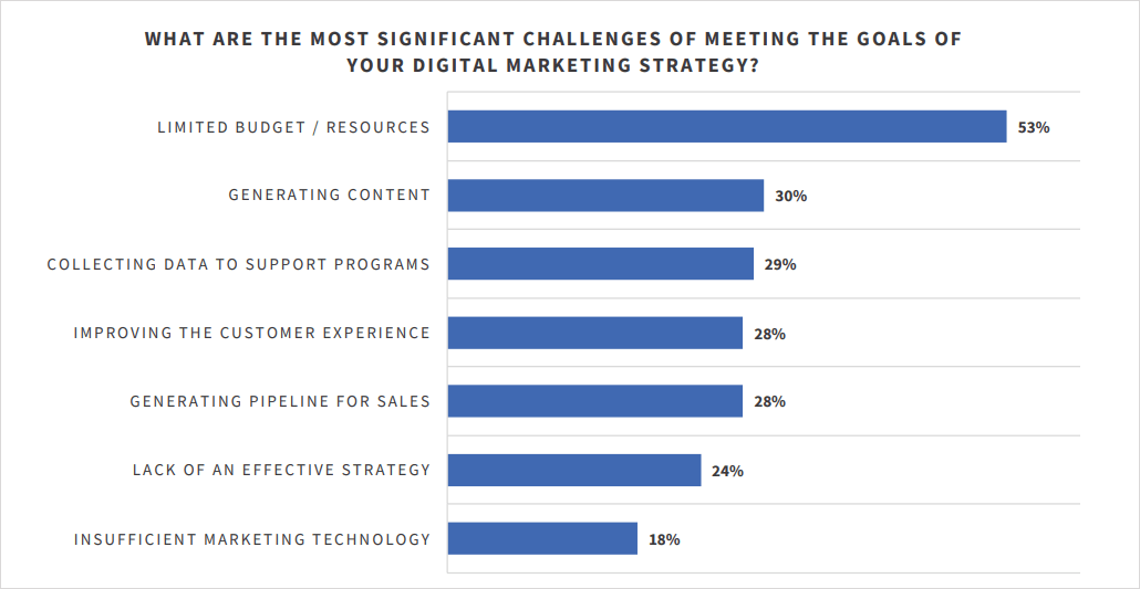 Chart: Digital Marketing Challenges