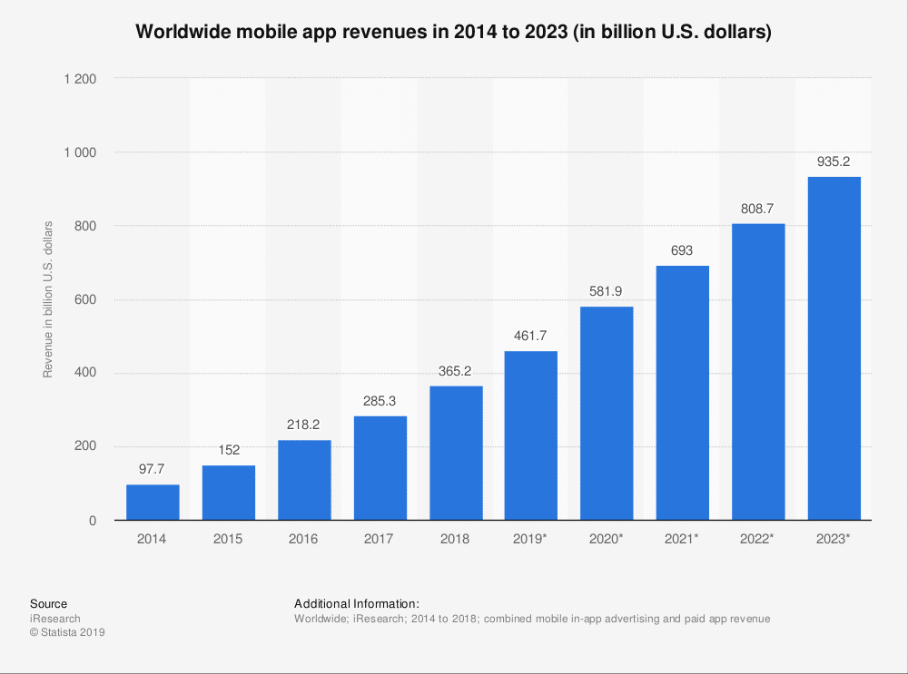 A chart showing that worldwide app revenue is expected to reach over $930 million in 2023. 