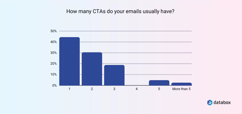 databox CTA data