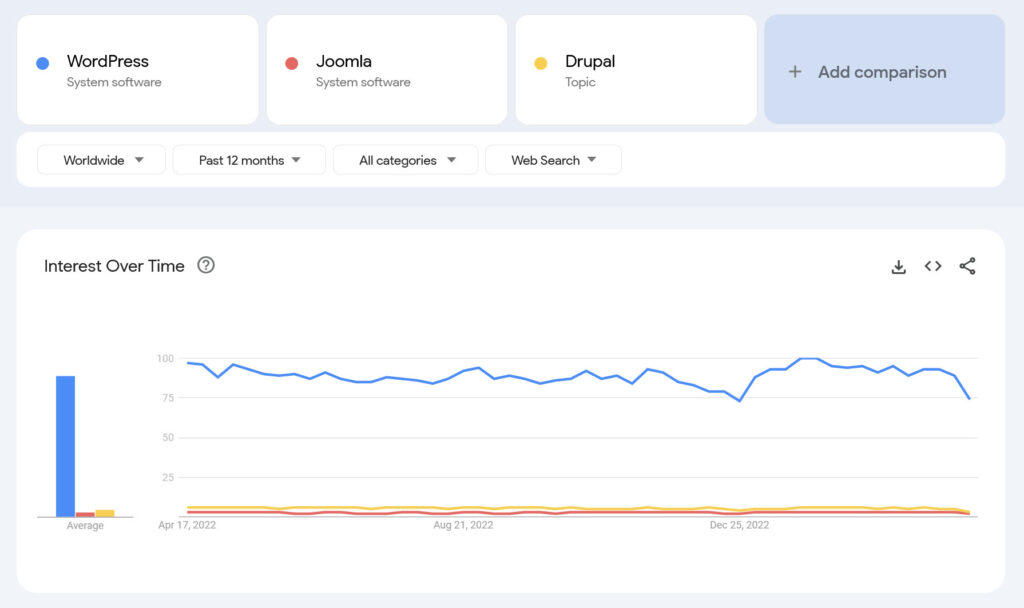 google trends wordpress vs joomla vs drupal april 2023