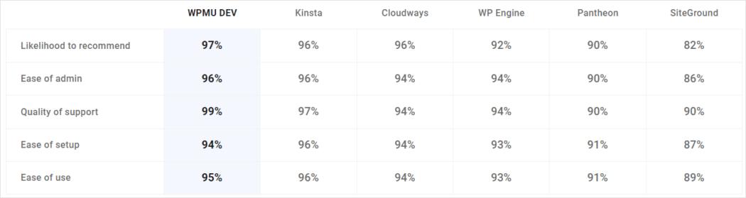 Managed Hosting user satisfaction rankings (Spring 2023)