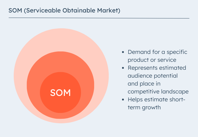 SOM (Serviceable Obtainable Market) graphic