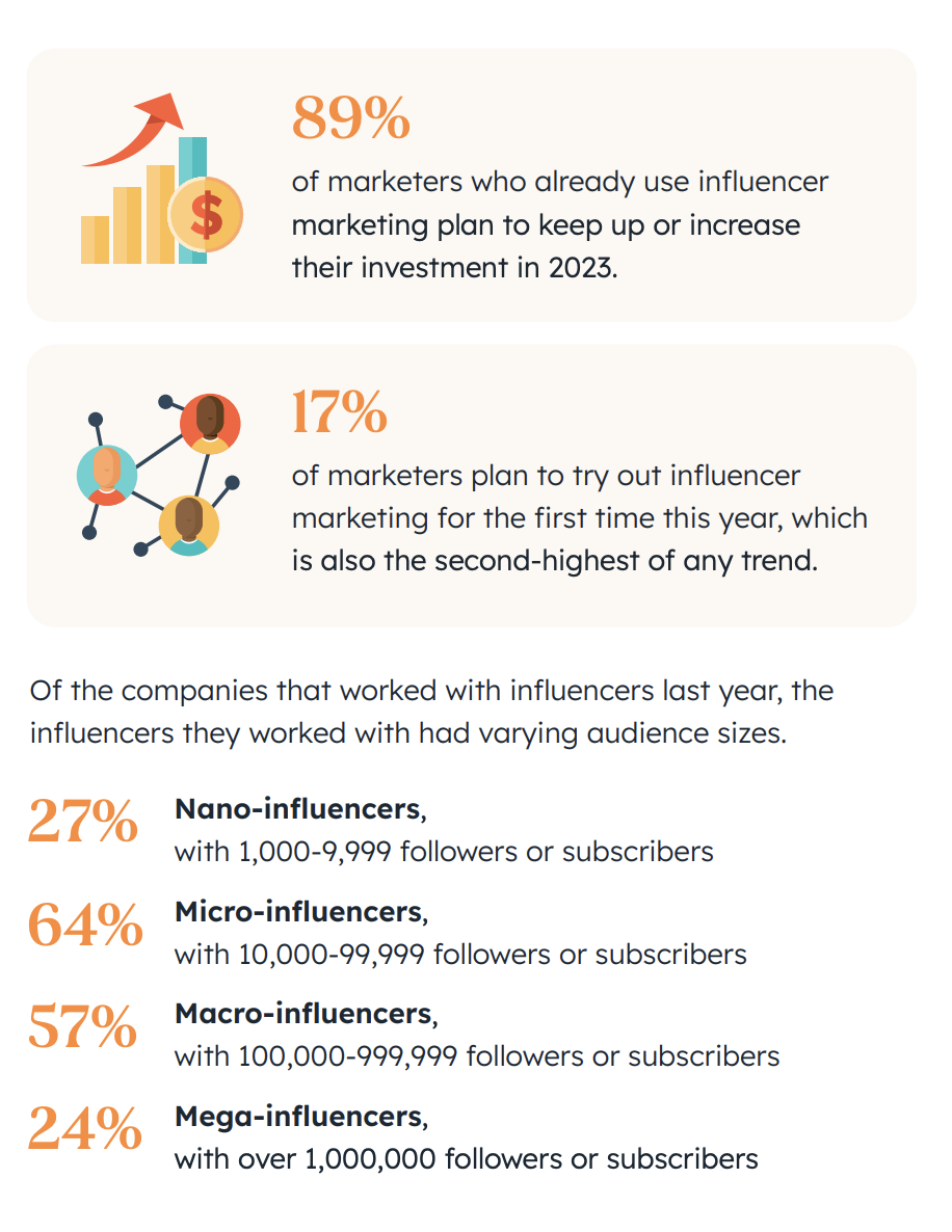 89% of marketers who already use influencer marketing plan to keep up or increase their investment in 2023.