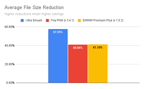 Ultra Smush tests - Average File Size Reduction