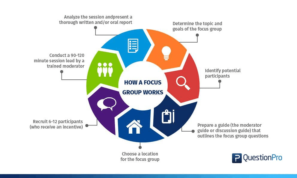  How-a-focus-group-works