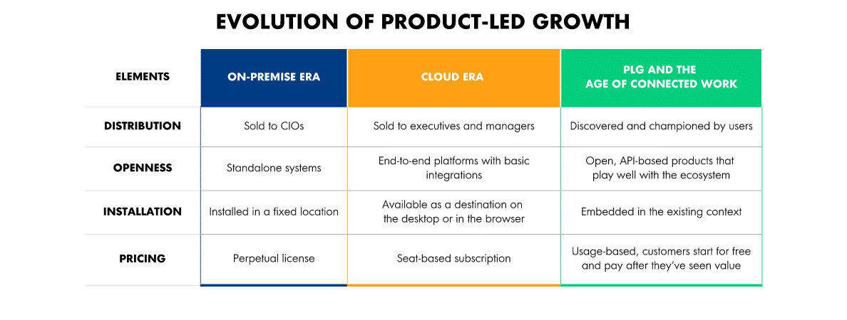 Evolution of Product-Led Growth.
