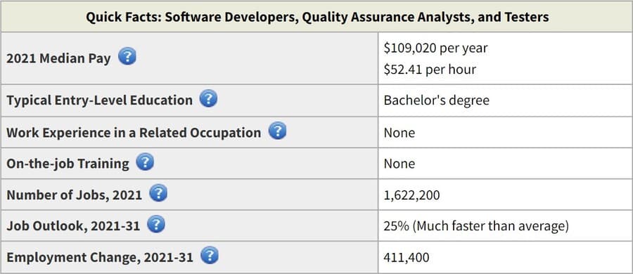 Average salary of US software developers