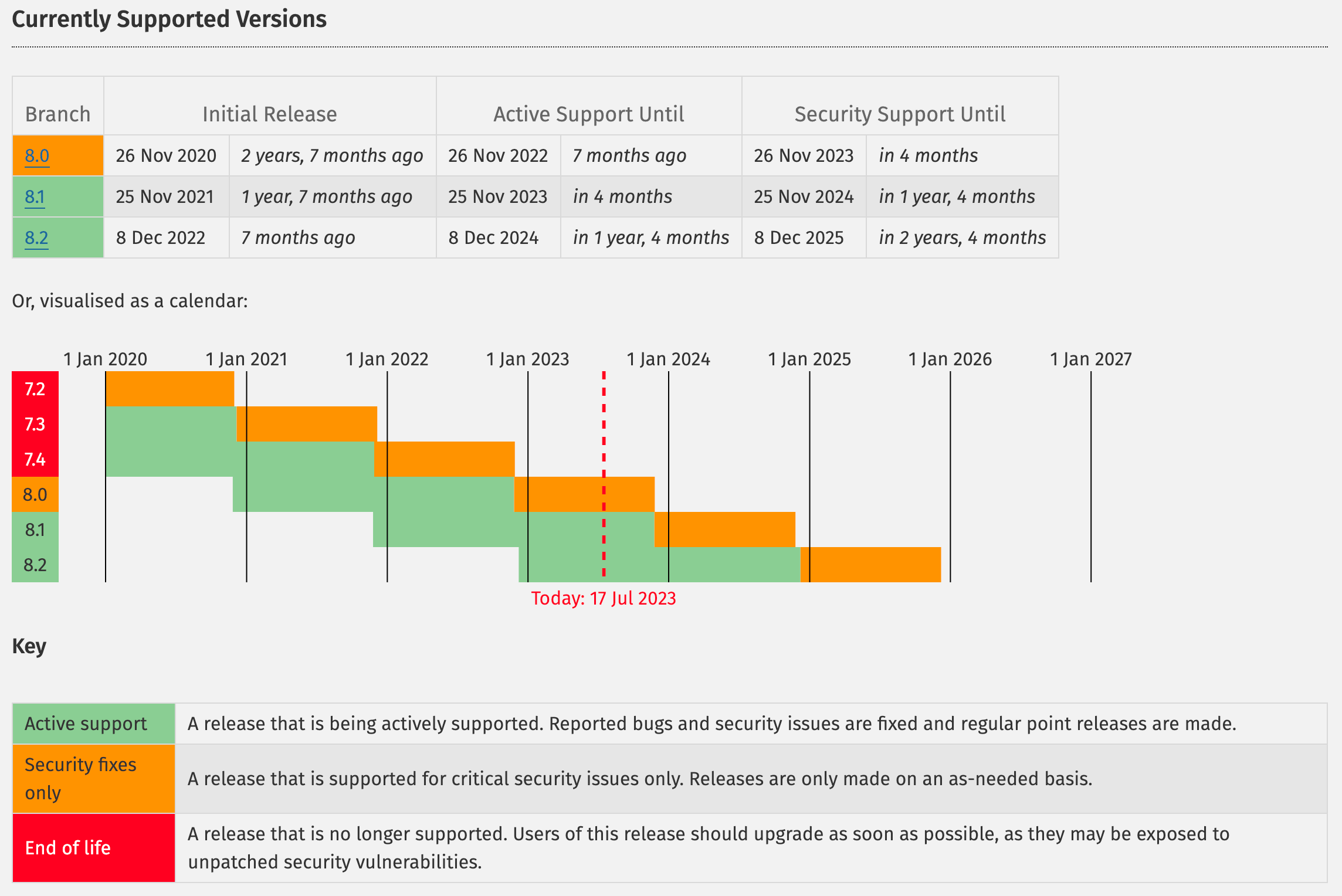 Supported PHP versions as of July 2023