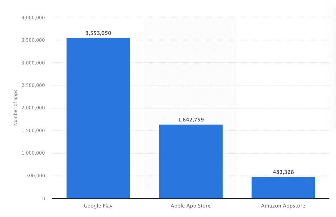  Graph-showing-app-downloads-by-store