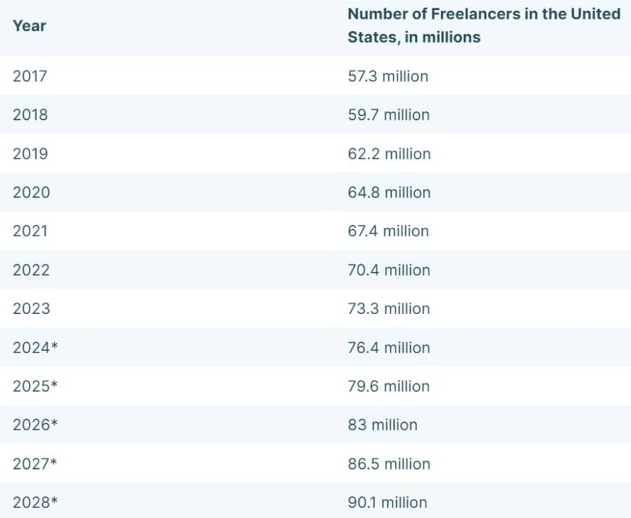 Number of freelancers in the US