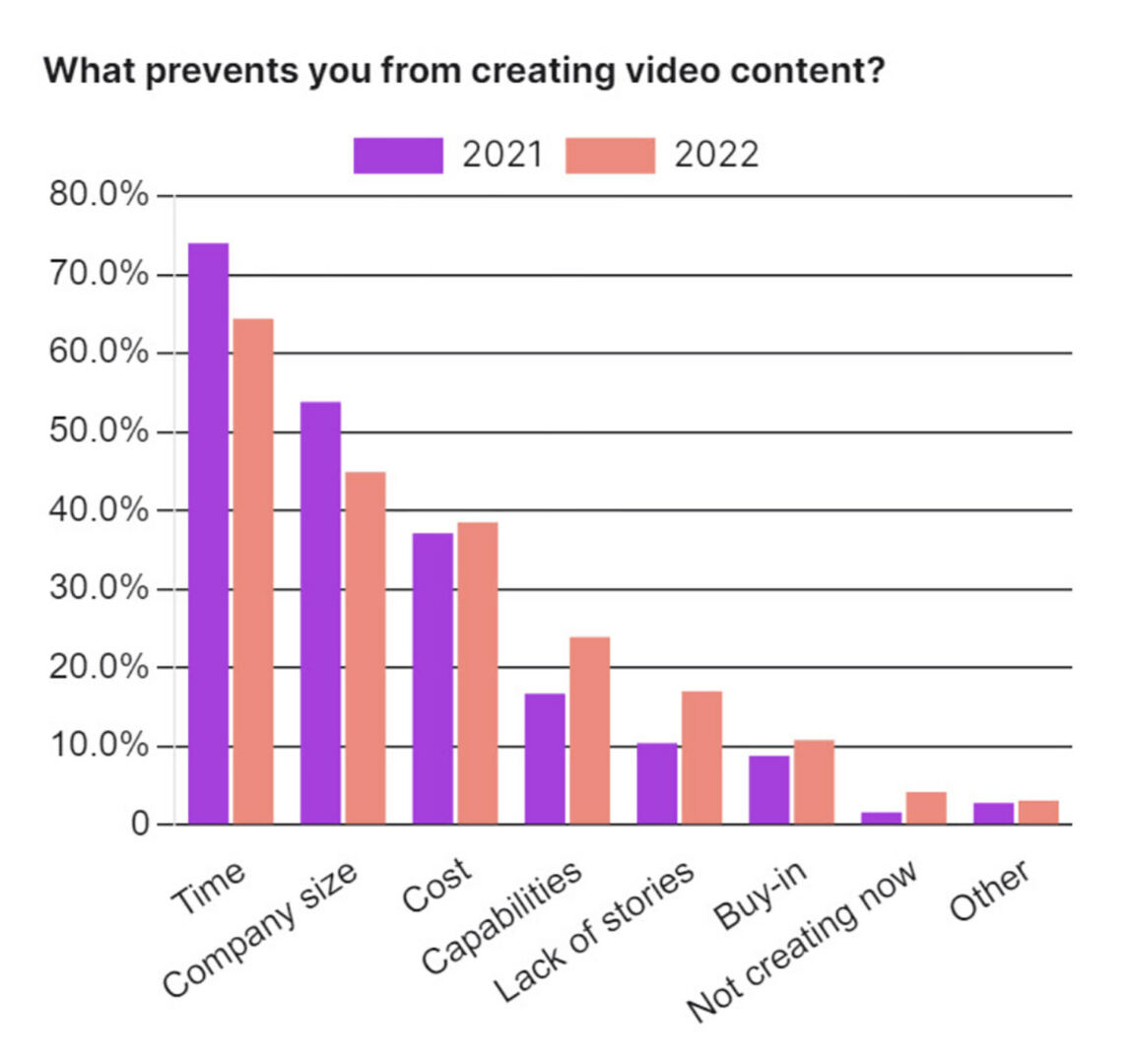 Wistia statistic on marketers' time constraints for video creation