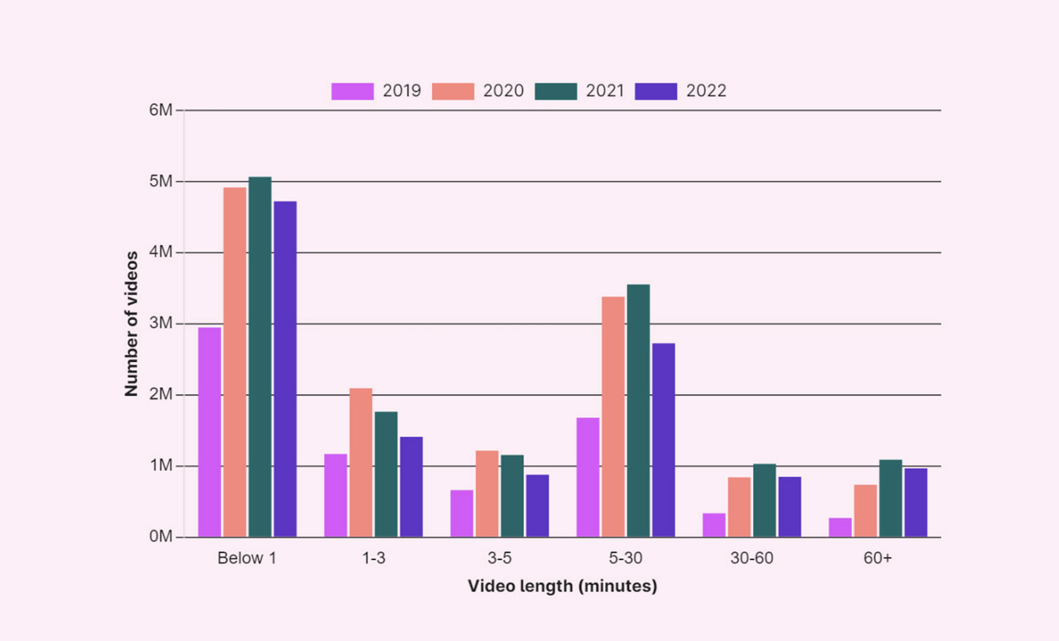 Wistia graph on ultra-short-form videos