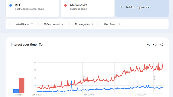 Analyze competitors with Google Trends