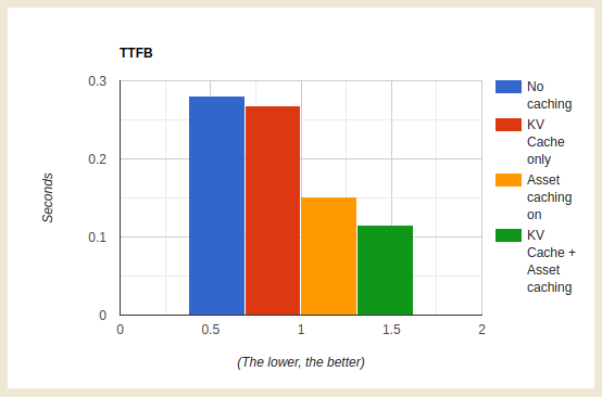 Chart showing TTFB responses for various caching scenarios.