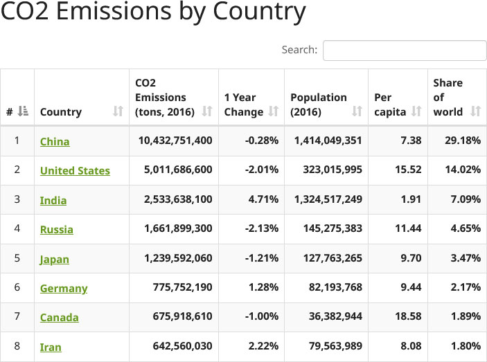 co2 emission by country statistics