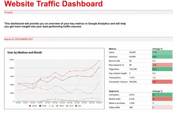 website traffic dashboard for Google sheets
