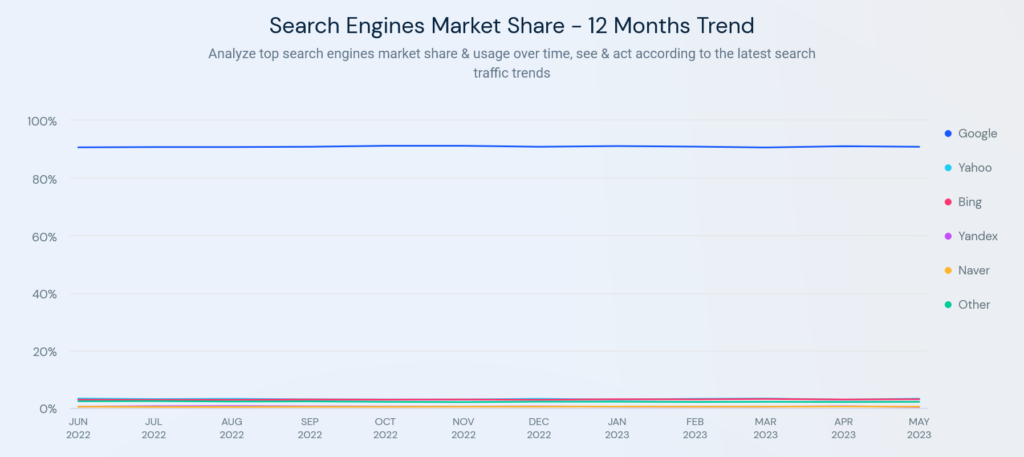 search engines market share graph