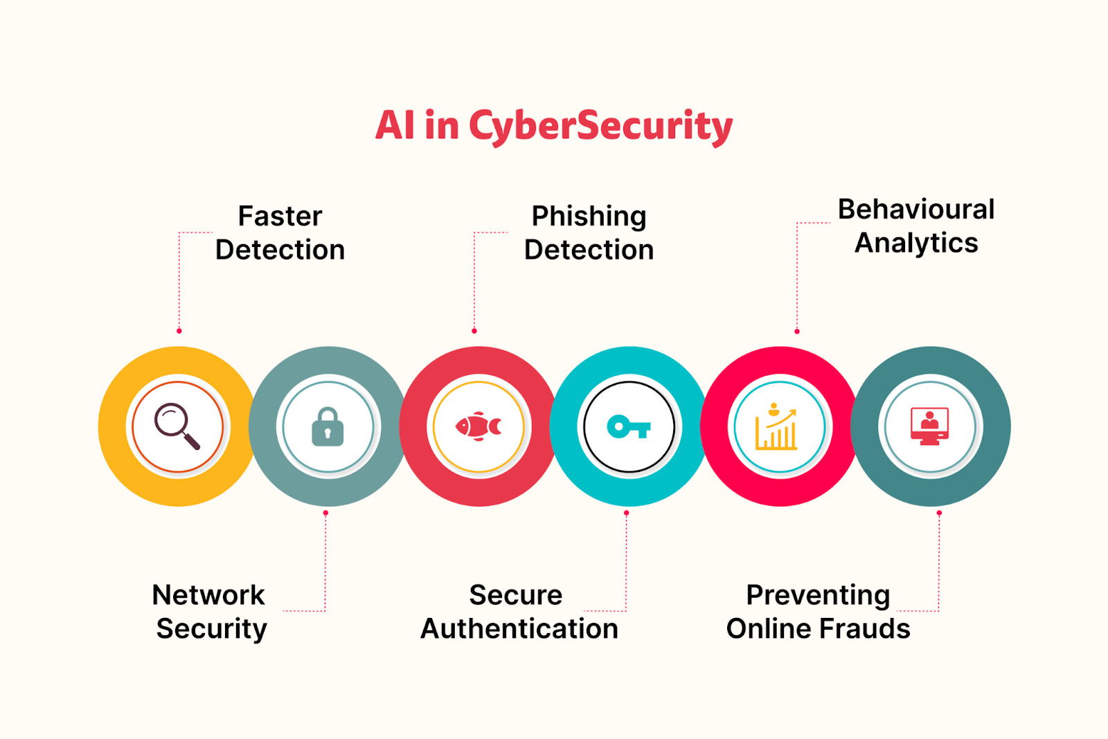 ai cybersecurity; AI helps with faster detection, network security, phishing detection, secure authentication, behavioral analytics, and preventing online frauds