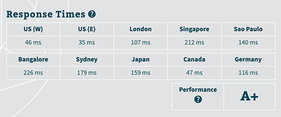 Bluehost response time test result