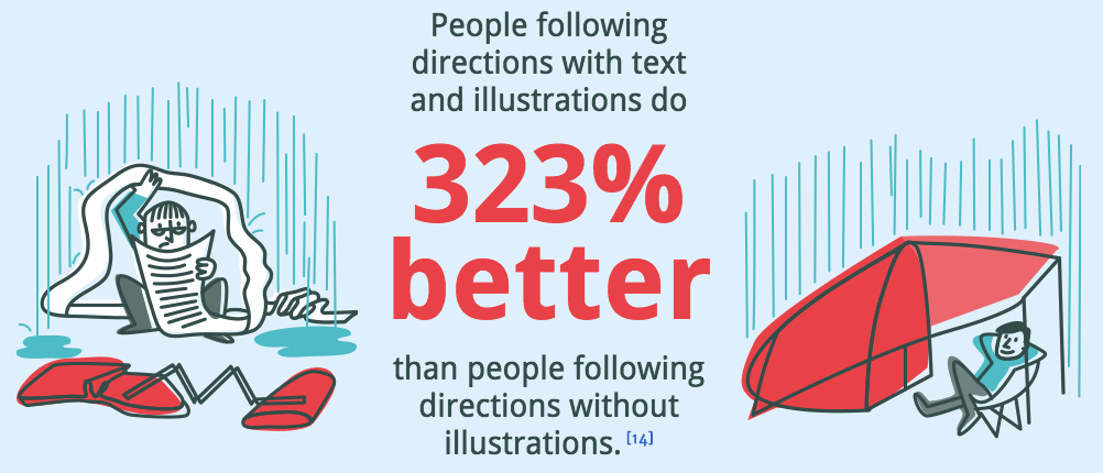 Visual content marketing statistics: An infographic that says “people following directions with text and illustrations do 323% better than people following directions without illustrations.”
