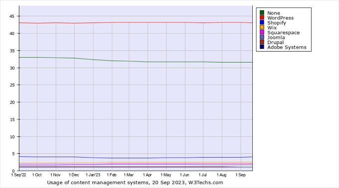 CMS Market Share