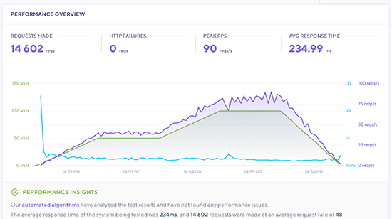 HostGator stress test result