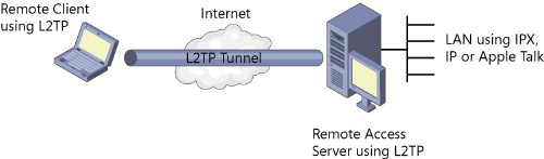 Layer Two Tunneling Protocol