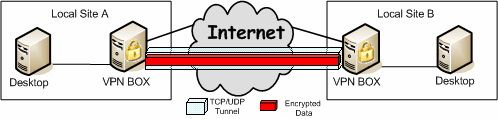 OpenVPN Protocol