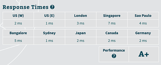 Rocket.net response times