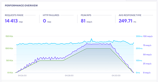 SiteGround stress test results