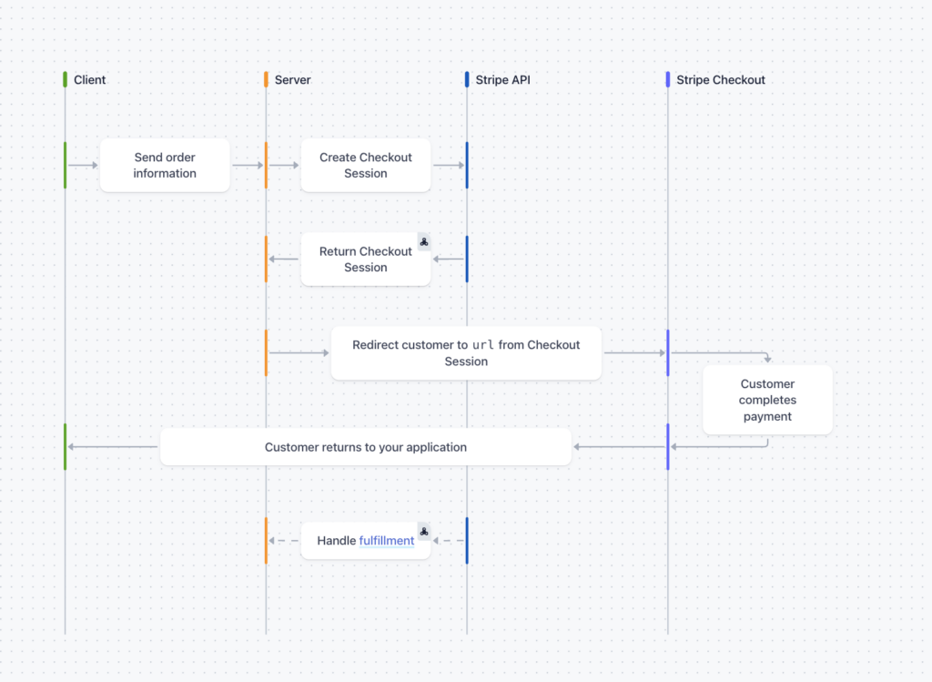 The Stripe hosted checkout payment workflow showing how the payment is handled between the client, the server, the Stripe API, and the hosted Stripe Checkout page.