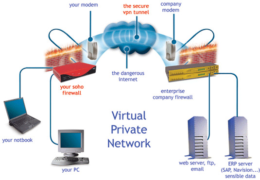 VPN Encryption Tunnel