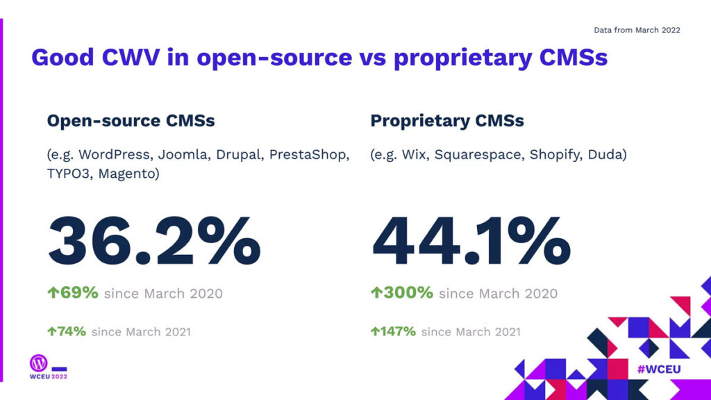 wordpress performance vs drupal joomla wix etc