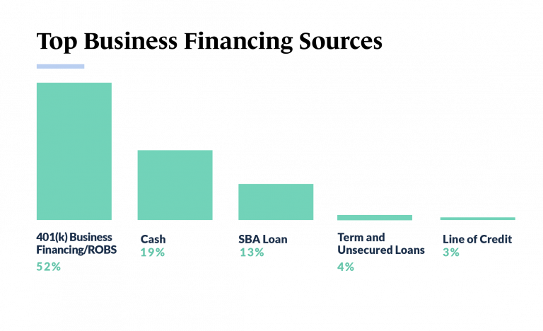 small business statistics, financing 