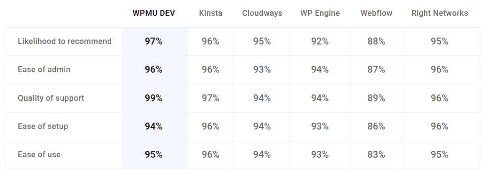 Managed Hosting user satisfaction rankings (Summer 2023)