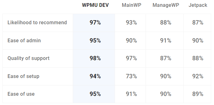 WordPress Site Management user satisfaction rankings (Summer 2023)