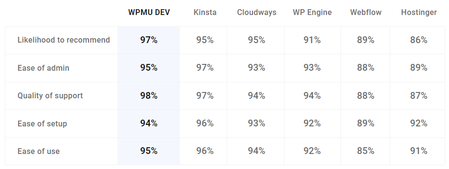 Web Hosting user satisfaction rankings (Summer 2023)