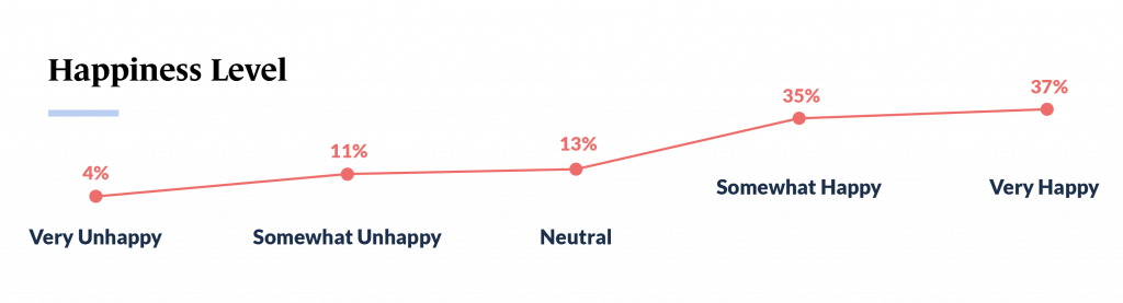 small business statistics, happiness