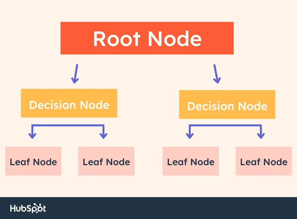 Decision-making