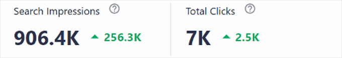 AIOSEO's SEO Statistics data showing the total of impressions and clicks